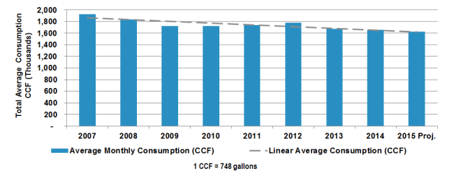 Blue bar graph depicting total average consumption from 2007 to 2015 by the CCF or thousands