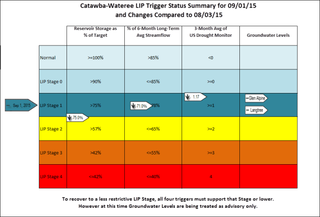 Excel chart of many colors on transparent background with title at top, Catawba-WatereLIP Trigger Status Summary for 9/1/15 and changes compared to 8/8/15; chart is 5 columns and 6 rows.