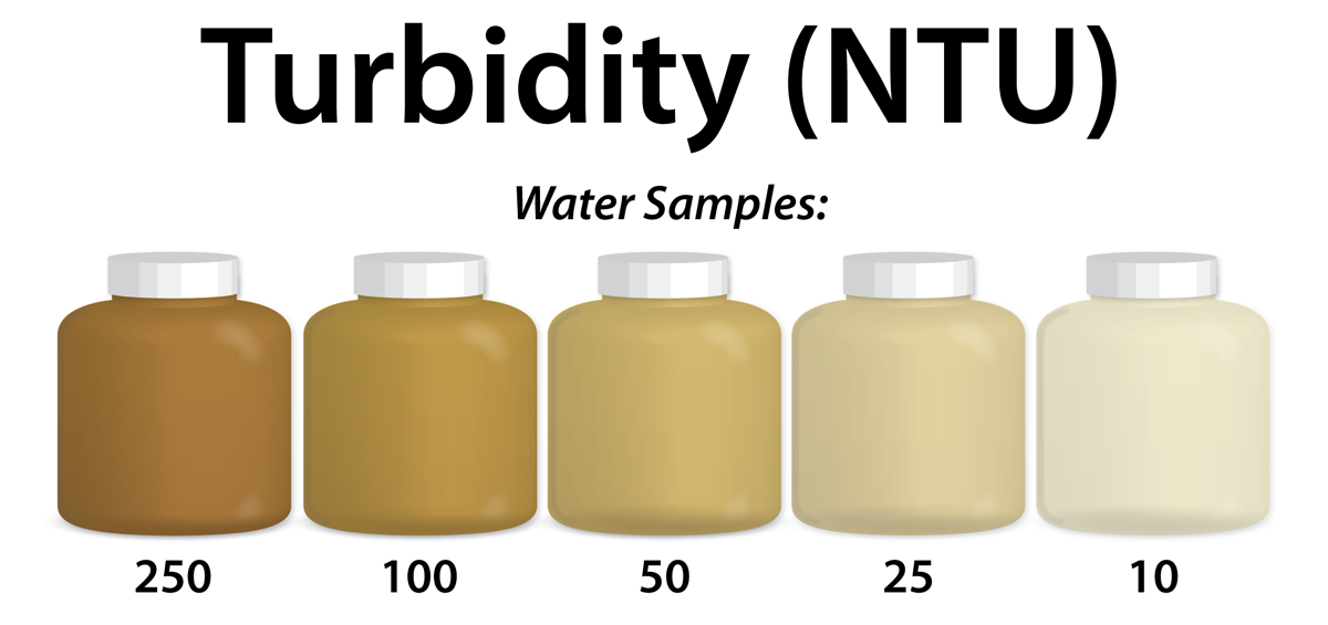 Infographic of 5 tan sample jars in a row from darker to lighter. Title in black font, Turbidity NTU. Subtitle, Water Samples. Left jar is 250 next jar is 100, next is 50, then 25 and then 10