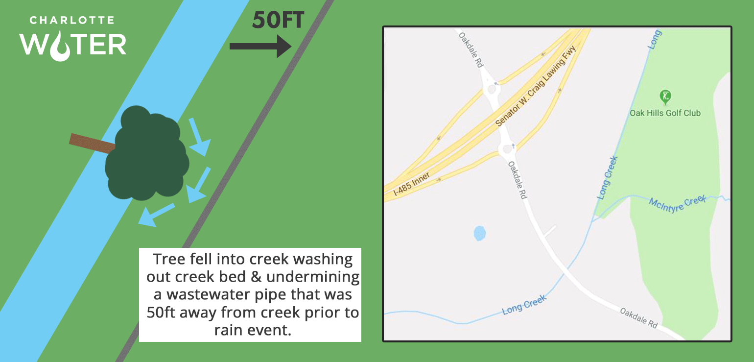 Slide with green background indicating grass and trees and a thick blue line cutting across it on a slant indicating a creek and parallel to that is a grey line indicating a pipe. In black font in between the creek and the pipe with an arrow and lettering 50FT. Also in between the creek and pipe is a graphic of a tree with blue arrows curving around it. A white box with black border and black font lettering appears at bottom of slide, Three feel into creek washing out creek bed and undermining a wastewater pipe that was 50ft away from creek prior to rain event. On the right side of the slide is a map in a square box with black border. Map has no title. In top left is Charlotte Water logo in white font.=