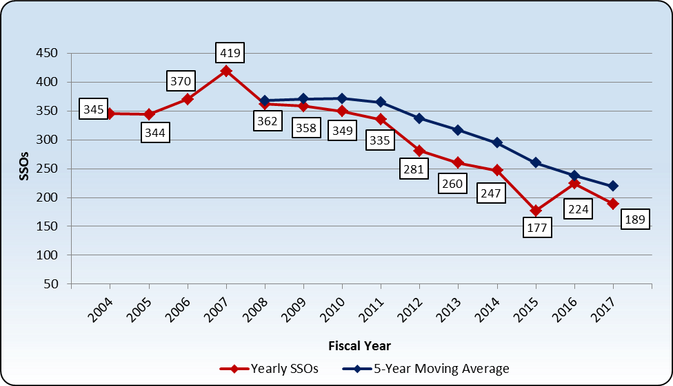 Graph with transparent background with no title. On the left increments of 50 from 50 to 450 and across the bottom, years indicated from 2008 to 2019. On the graph itself a blue and a red line both trending down. Legend at bottom indicated red as Yearly SSO and blue as 5 year moving average.