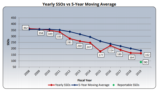 Graph with grey background titled with black font, Yearly SSOs vs 5 Year Moving Average. On the left increments of 50 from 50 to 450 and across the bottom, years indicated from 2008 to 2019. On the graph itself a blue and a red line both trending down. Legend at bottom indicated red as Yearly SSO and blue as 5 year moving average. A green diamond appears at lower right of graph at 100 meets 2019 and indicates Reportable SSOs