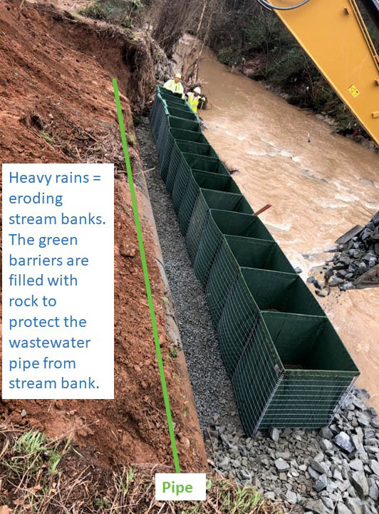alongside a dirt embankment and a stream of roiling waters, 2 utility technicians working with yellow excavator fill up the row of empty green box barriers set in place to block the old steel pipe half buried in a trench from the natural stream water roaring by; a white block on the photo with blue font says: Heavy Rains equals eroding stream banks. The green barriers are filled with rock to protect the wastewater pipeline from the stream bank; a green line drawn on the photo is indicated by the word, Pipe