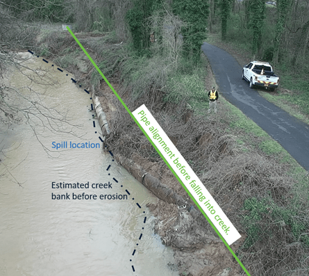 birds-eye view of muddy creek and broken section of old metal wastewater pipe along the creek bank is revealed by roadway erosion; a white pick up truck is parked on the road and 1 utility technician in yellow safety vest stand above the creek embankment; on the photo a green line is drawn along the length of the bank of the creek with a green font words Pipe Alignment Before Falling Into Creek appear in a white field, blue font appears next to the broken section, Split Location; and black font Estimated Creek Bank Before Erosion appears on the creek waters next to a black dotted line that runs the length of the photo
