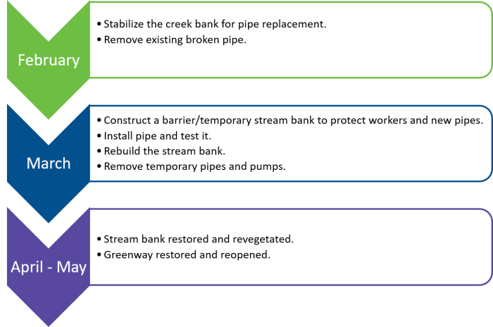 untitled chart on transparent background with 3 downward facing arrows. Each has a rectangular field to its right with bulleted info. Arrow 1- Green - February> Stabilize the creek bank for pipe replacemtn; Remove existing broken pipe; Arrow 2 - blue - March - Construct a barrier, temporary stream bank to protect workers and new pipes install pipe and test it, rebuild stream bank, Arrow 3 - purple - April to May - Streambank restored and revegetated, Greenway restored and re-opened
