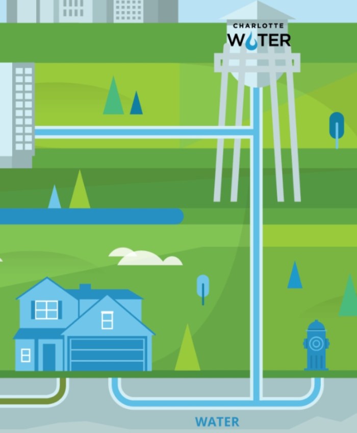 Diagram against a greenscape background, depicts flow of water from water treatment plant building via pipe to a tall water tower on a very tall stand, Charlotte Water logo appears on the water tower. From the tower the light blue water leaves via pipe marked blue for water and makes its way to both homes and fire hydrants, marked Water in blue font.