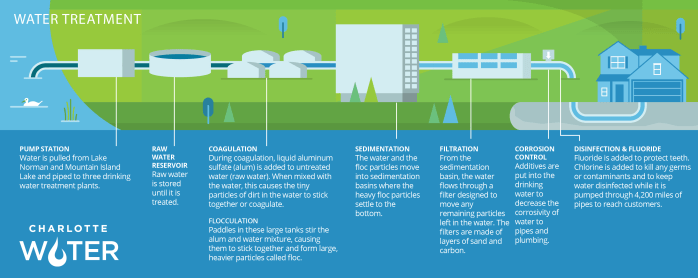Diagram titled with white caps font top left, Water Treatment, depicts how water from nature is treated an moved via a 7 step journey for drinking in the home. On this diagram all water pipes are blue, bodies of water are light blue, all buildings and structures are grey and everything in between is light grassy green. All descriptive fonts are white and listed in a blue field on lower half of page. From the left is a blue area representing a lake with a pipeline connecting the natural body of water to stop 1 - Pump Station, We have pumps and filter stations located at Mountain Island Lake and Lake Norman. Water from Mountain Island goes to Franklin Water Treatment Plant and Vest Water Treatment Plant. Water diverted from Lake Norman flows to The Lee S. Duke Water Treatment Plant. From there the water moves to stop 2 - Raw Water Reservoir, Sediment falls out of suspension in the reservoir; a group of large covered round tanks is stop 3 - Coagulation, During coagulation, liquid aluminum sulfite or alum is added to untreated raw water. When mixed with the water this causes the tiny particles of dirt in the water to stick together or coagulate. At this same location, the water has an additional stop, stop 3a - Flocculation, Paddles in large tanks stir the alum and water mixture, causing them to stick together and form large, heavier particles called floc. Next is stop 4 - Sedimentation, the water and the floc particles move into sedimentation basins where the heavy floc particles settle to the bottom. The water then moves through pipes to a series of filtration tanks during Stop 5, Filtration - from the sedimentation basin, the water flows through a filter designed to move any remaining particles left in the water. The filters are made of layers of sand and carbon. From there the water moves on to the last leg of it journey before it reaches the home: Stops 6 and 7: Corrosion Control, additives and Fluoride are added and Disinfection and Fluoride - Fluoride is added to protect teeth. Clorine is added to kill any germs or contaminants and to keep water disinfected while it is pumped through 4200 miles of pipes to reach customers. In the bottom left corner of the page is the Charlotte Water logo in white font.