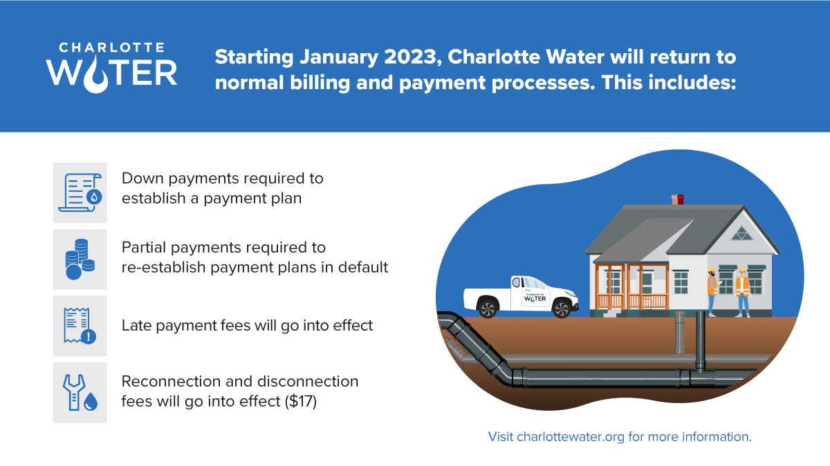 White sign with blue banner at top with Charlotte Water Logo in white font and messaging regarding Charlotte Water returning to normal and billing processes. In White section below are 4 bulleted items with symbols all relating to payment terms. On right is a graphic image of a house, with pipes underground and 2 utility technicians.