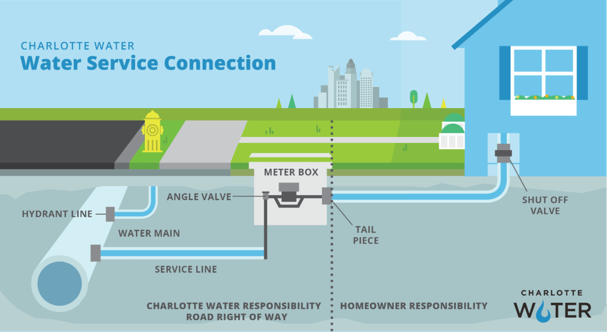 Diagram titled, Charlotte Water Water Service Connection illustrates how water connects from water main under a residential to a home. The grey and blue water main pipe buried underground connects via pipe notated with grey caps font as the Hydrant Line to the area between the curb and sidewalk to provide water to a yellow fire hydrant located outside the home. Another grey blue pipe called a Service Line runs underground and then turn upwards connecting via what is identified in grey caps font as an Angle Value to a semi-buried grey box in the ground notated with grey caps font as a Meter Box. The water then connects out of the box via a grey part called a Tail Piece and then continues through the grey and blue pipe into the how, connecting in the basement or crawl space via a large value, this is notated as a Shut Off Valve. Between where the Tail Piece appears and the blue grey pipe resumes the journey of the water to the house, a black dotted line is indicated. To the left of the line is all the plumbing that is the responsibility of Charlotte Water. Everything to the right is the responsibility of the homeowner. The Charlotte Water logo in black font appears in the lower right corner of the page.