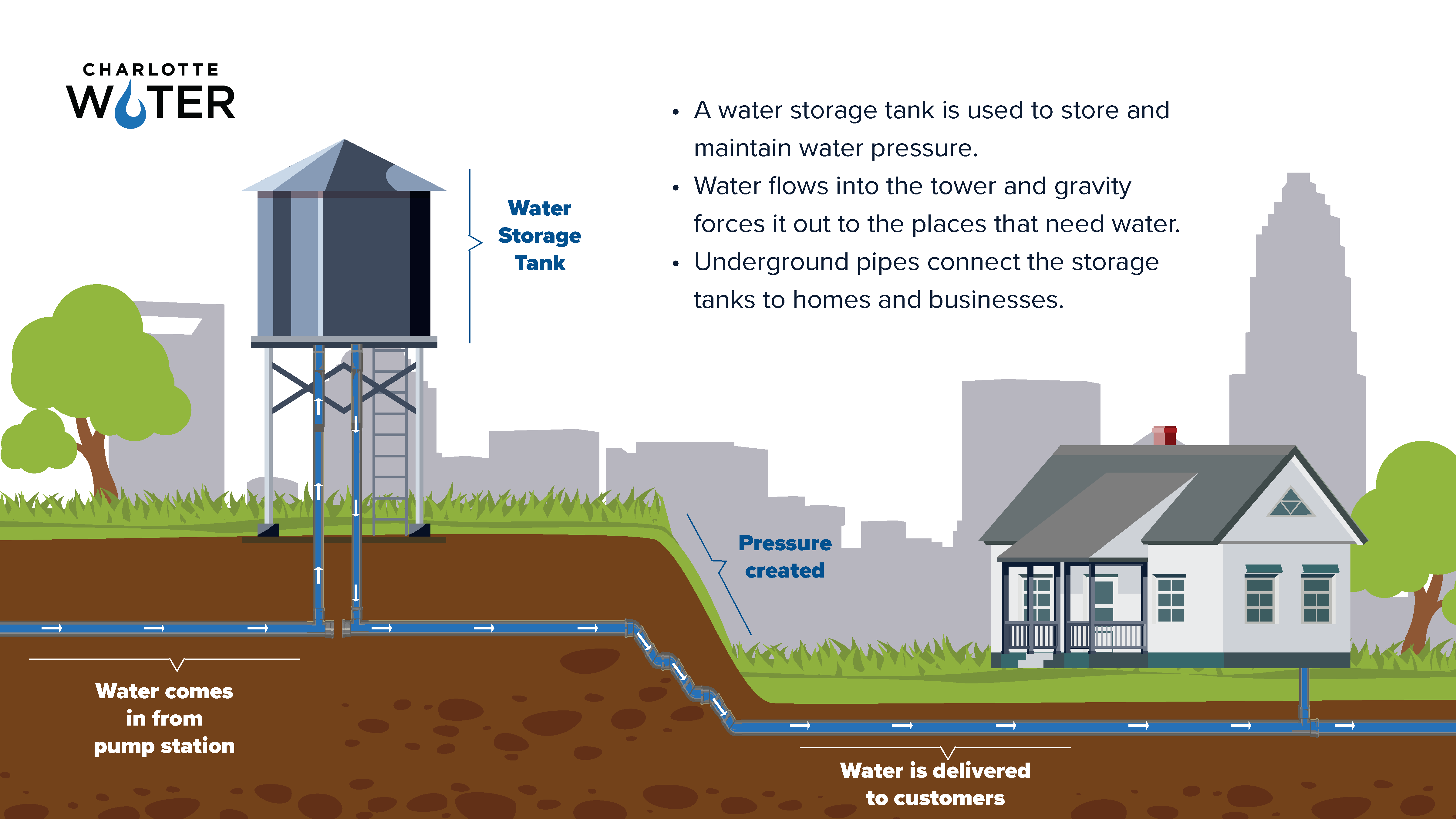 graphic depicting flow of water through underground pipes from pumping station to water tower to customers' homes