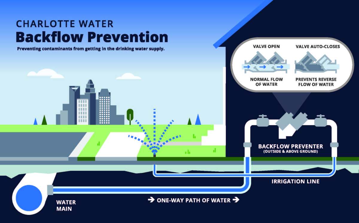 Info-graphic titled Charlotte Water Backflow Prevention navy blue font with subtitle in navy blue font, Preventing contaminants from getting into the drinking water supply. Grey flat area and grass y green area suggest a street and lawn next to a home. A sprinkler sprays water on the lawn. Side of house depicts plumbing inside and underground. From under the street, the blue water main connect to the home via a small blue pipe with white font and arrows indicating, One Way Path of Water. This line goes up into the home and enters into a raise section of pipe with 2 valves and 2 titled boxes. White font writing beneath, Backflow Preventer outflows and above ground. The pipe connecting out and away from the backflow preventor returns to underground to a pipe that is connected to the sprinkler. Above the backflow preventor is a thought bubble with 2 sections; one shows the backflow preventor open with water flowing normally, and second the backflow preventer with the value set for auto-close stopping water flow