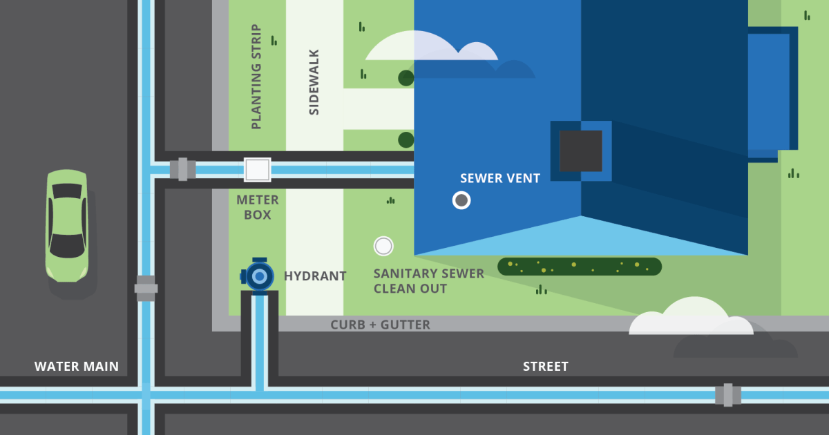 Untitled diagram with birds-eye view of a house on a street corner with sidewalks and yard space. House is blue, yard is green, and sidewalks are grey. In house roof the sewer vent is indicated. In the grass below nearby, the Sanitary Sewer Clean Out is marked with a small round circle. On the corner is a blue fire hydrant. and a pipe shows it is connected to the main underneath the street as well. Pipe from the house connects to a meter box indicated by its position between sidewalk and curb, as the pipe continues to the street as well. Above the graphic appears black font italics, We never completed the wastewater describing elements missing from the image.