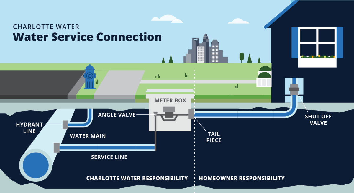 Cross-section diagram of a residential water service connection showing the hydrant line, water main, service line, angle valve, meter box, tail piece, and shut-off valve. A dotted line separates Charlotte Water responsibility which is street to meter, from the homeowner responsibility which is meter to house
