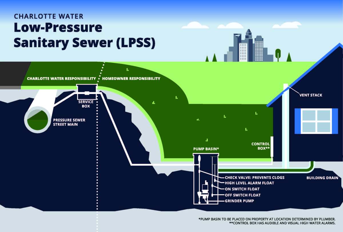 Diagram titled Charlotte Water Low-Pressure Sanitary Sewer LPSS in large navy blue font depicts the mechanized system for operating how drain water needs to be pumped from the home to the sewer line in the street when the home is situated downhill and below the sewer main. On the right side of the diagram appears a navy blue house seated on dark green area representing a downhill location. A grey column appears on the side of the house, it is indicated as a vent stack in white font caps. Note all indicators will be in white font caps on this diagram. On the front of the house is a small white rectangle indicated as a Control Box, it is connected via a white line that makes its way through the navy blue area below the house that represents soil. This line connects with a tall, rectangular space called a Pump Basin. This basin is equipped with the following items and equipment: clog preventing check-valve, high level alarm float, on switch float, off switch float, and a grinder pump. A white line indicating a pipe connects from the basin making its way uphill, terminating at street level into a square shape called a Service, Box, the pipe continues through this box and then under the street and into a very large grey pipe indicated as the Pressure Sewer Street Main. Back at the house, there is a green pipe that runs from underneath the house, also connecting to the Service Basin, it is indicated as the Building Drain. Over by where the home's land levels out at street level is a dotted line that runs from the horizon of the diagram across the green field, and straight to the bottom of the diagram through the blue soil. To the right of this dotted line and also to the right of the Service Box, are the words Homeowner Responsibility. To the left of the dotted line including the Service Box the words Charlotte Water Responsibility appear. At the very bottom right of the diagram in a pale blue field appear 2 footnote. The first is relative to the Pump Basin, Pump Basin to be placed on property at location determined by plumber. The second footnote is relative to the Control Box, Control Box has audible and visual high water alarms.