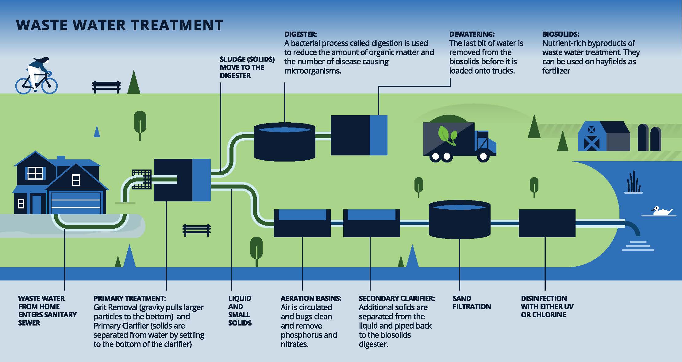 Diagram titled in blue caps font Waste Water Treatment at top left describes the workflow of waste water treatment from residential home on its 10 step journey to the waterways. Landscape of the diagram is blue sky at the top, green space representing grass in the middle and the bottom depicts a water way connecting to a lake. All the structures described are using a graphic design of navy blue and light blue tones representing any body of water aspect, all pipes connecting everything are olive green. 1- residential home with navy blue caps font next to it, Waste Water From Home Enters Sanitary Sewer; 2 - large gravity filter structure with tank is identified with blue caps font as Primary Treatment: Grit Removal gravity pulls larger particles to the bottom and Primary Clarifier solids are separated from water by settling to the bottom of the clarifier; two green pipes leave that structure, one is item 3 - blue caps font Sludge Solids move to the digester as identified by line pointing to green pipeline and the other is item 4 - blue caps font Liquid and Small Solids point to another section of green pipe; from there material move through to two basins 5 - Aeration Basins: Air is circulated and bugs clean and move phosphorus and nitrates, the moving into item 6, Secondary Clarifier-Additional solids are separated from the liquid and piped back to the biosolids digester; from there the material follows the pipeline to item 7: Sand Filtration in a round tank followed by a trip to item 8: a tank for Disinfection with either UV or Chlorine and from there the pure water goes out to natural water source such as a lake. Now moving back to that second pipe routing to item 3; that material moves to item 9, a large round tank identified as a Digester- a bacterial process called digestion is used to reduce the amount of organic matter and the number of disease causing microorganisms; from that tank the material travels to a pipe to item 10, a building with a tank identified for Dewatering, the last bit of water is removed from the biosolids before it is loaded onto trucks where it will seek its final stop as Biosolids: Nutrient-rich byproducts of waste water treatment, they can be used on hayfields as fertilizer