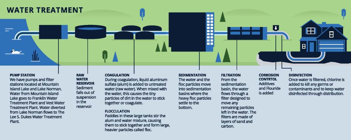 Diagram titled with black caps font top left, Water Treatment, depicts how water from nature is treated an moved via a 7 step journey for drinking in the home. On this diagram all water pipes are blue, bodies of water are light blue, all buildings and structures are navy blue and everything in between is light grassy green. All other descriptive fonts are navy blue. From the left is a blue area representing a lake with a pipeline connecting the natural body of water to stop 1 - Pump Station, We have pumps and filter stations located at Mountain Island Lake and Lake Norman. Water from Mountain Island goes to Franklin Water Treatment Plant and Vest Water Treatment Plant. Water diverted from Lake Norman flows to The Lee S. Duke Water Treatment Plant. From there the water moves to stop 2 - Raw Water Reservoir, Sediment falls out of suspension in the reservoir; a group of large covered round tanks is stop 3 - Coagulation, During coagulation, liquid aluminum sulfite or alum is added to untreated raw water. When mixed with the water this causes the tiny particles of dirt in the water to stick together or coagulate. At this same location, the water has an additional stop, stop 3a - Flocculation, Paddles in large tanks stir the alum and water mixture, causing them to stick together and form large, heavier particles called floc. Next is stop 4 - Sedimentation, the water and the floc particles move into sedimentation basins where the heavy floc particles settle to the bottom. The water then moves through pipes to a series of filtration tanks during Stop 5, Filtration - from the sedimentation basin, the water flows through a filter designed to move any remaining particles left in the water. The filters are made of layers of sand and carbon. From there the water moves on to the last leg of it journey before it reaches the home: Stops 6 and 7: Corrosion Control, additives and Fluoride are added and Disinfection - Once water is filtered chlorine is added to kill any germs or contaminants and to keep water disinfected through distribution. The water is now ready to enter the home for drinking and other usage.