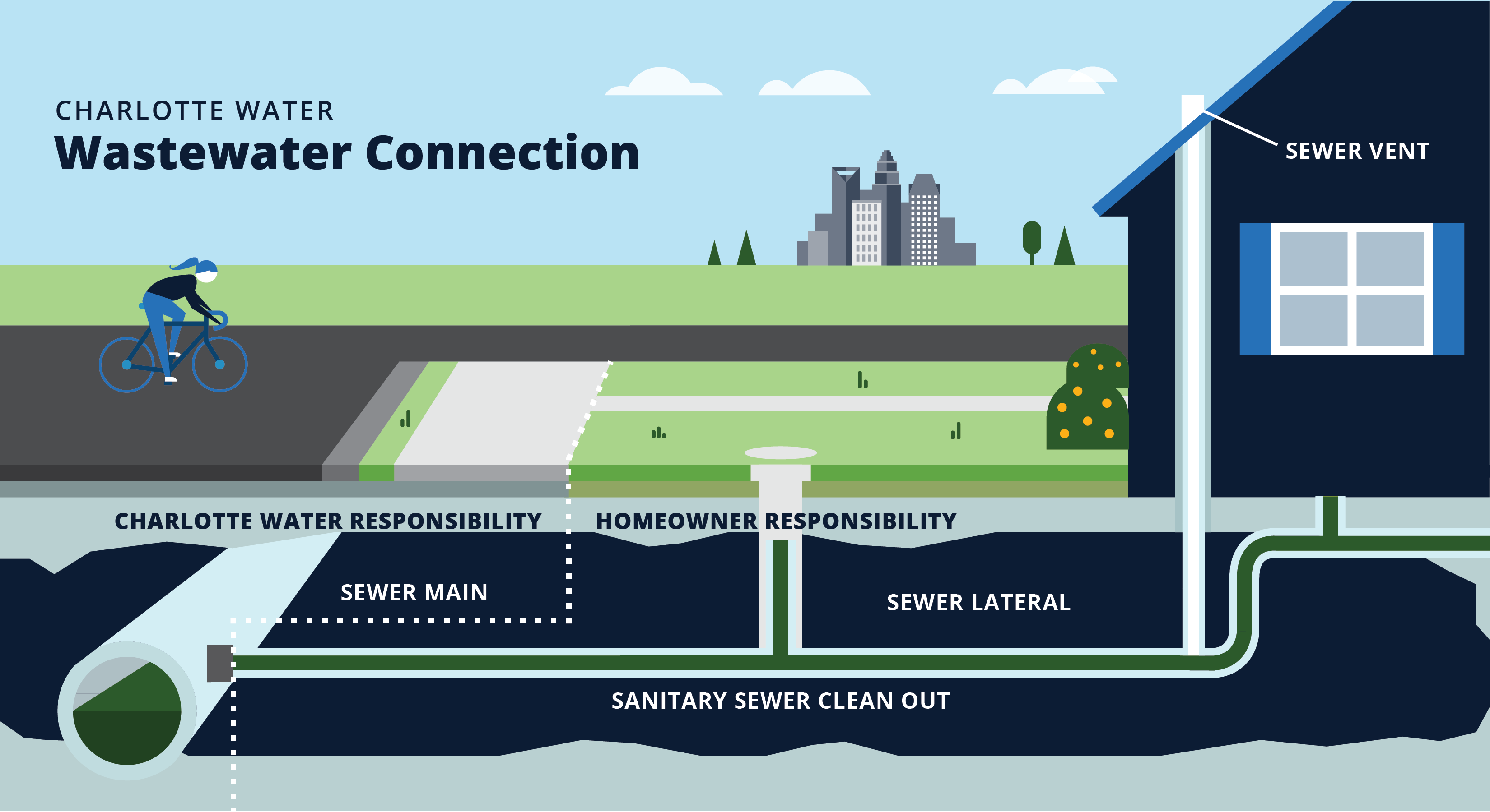 Diagram titled Charlotte Water Wastewater Connection in in black font depicts a residential street with a house on the corner, roadway is depicted with green grass on either side of a dark grey roadway and blue cyclist riding along. In the distance against a blue sky is a depiction of a city skyline. Above ground is a light grey sidewalk, green shrubs with yellow dots, and a blue one story home with blue roof and grey window. The graphic of the home depicts where sewer vent runs vertically in the house via a grey column, white font lettering Sewer Vent point to this column. Below street level, the ground area is cut away to show a side view: dirt is navy blue and network of sewer lines are dark green with light grey trim. The main is the large pipe underneath the street and is marked Sewer Main in white font; from the curb to the house is the Sewer Lateral section of pipe also marked with white font; and from a white round service port in the grass between the house and street a pipe descends vertically into the ground connecting to the Sewer Lateral, this vertical pipe is called Sanitary Sewer Clean Out and is indicated as such. Immediately below the edge of the side walk closest to the house is a dotted line indicating the area from that line to the street is Charlotte Water Responsibility in black font and to the right of that dotted line towards the house, the black font letters Homeowner Responsibility appears.