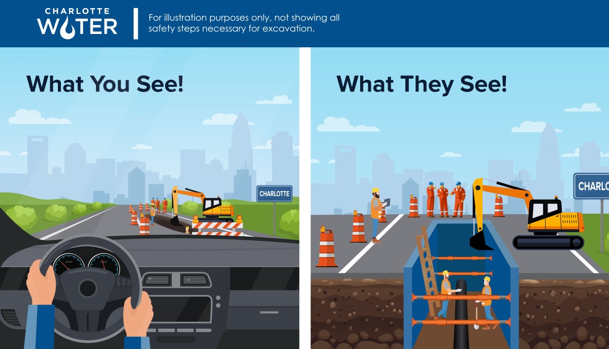 Diagram with 3 sections: top section is a blue banner shape with the Charlotte Water logo in white font on left and on right are the words in white font, For illustration purposes only, not showing all safety steps necessary for excavation And in the section on the below left, a driver's POV of driver's view out front window of a vehicle including hands on steering wheel, outside the windshield is a view of a rendering of a construction area on the right side of the road including orange and white traffic cones and fencing, 4 workers in orange safety gear, a brown rectangular trench, and a yellow excavator, Nearby is a blue sign with white lettering Charlotte and in the distance is a faint city skyline and and green fields along the roadway. Above that in black bold font, What You See! On the right side of the diagram is an image depicting the same orange cones, 4 workers, and yellow excavator along the roadside and what is happening in the brown trench below: against blue wall liner in the trench, 2 workers in orange and yellow safety gear work with a shovel, brown ladder and section of black pipe. Above them is the same blue faded city skyline with the bolded words in black font: What They See!