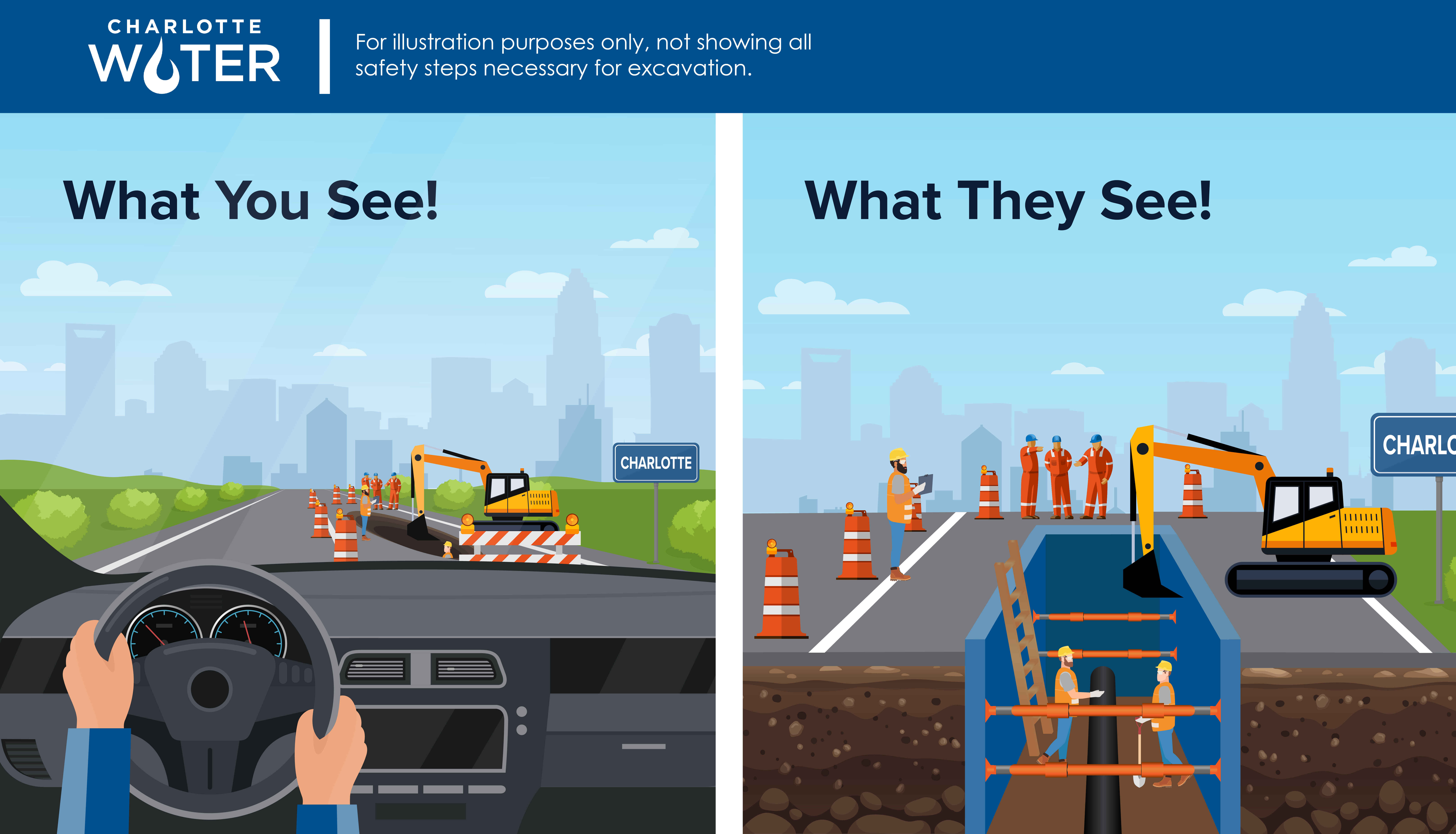 Diagram with 3 sections: top section is a blue banner shape with the Charlotte Water logo in white font on left and on right are the words in white font, For illustration purposes only, not showing all safety steps necessary for excavation And in the section on the below left, a driver's POV of driver's view out front window of a vehicle including hands on steering wheel, outside the windshield is a view of a rendering of a construction area on the right side of the road including orange and white traffic cones and fencing, 4 workers in orange safety gear, a brown rectangular trench, and a yellow excavator, Nearby is a blue sign with white lettering Charlotte and in the distance is a faint city skyline and and green fields along the roadway. Above that in black bold font, What You See! On the right side of the diagram is an image depicting the same orange cones, 4 workers, and yellow excavator along the roadside and what is happening in the brown trench below: against blue wall liner in the trench, 2 workers in orange and yellow safety gear work with a shovel, brown ladder and section of black pipe. Above them is the same blue faded city skyline with the bolded words in black font: What They See!